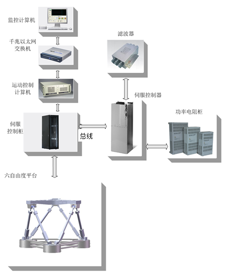 六自由度機械平臺的設(shè)計制作，包含電動缸的設(shè)計